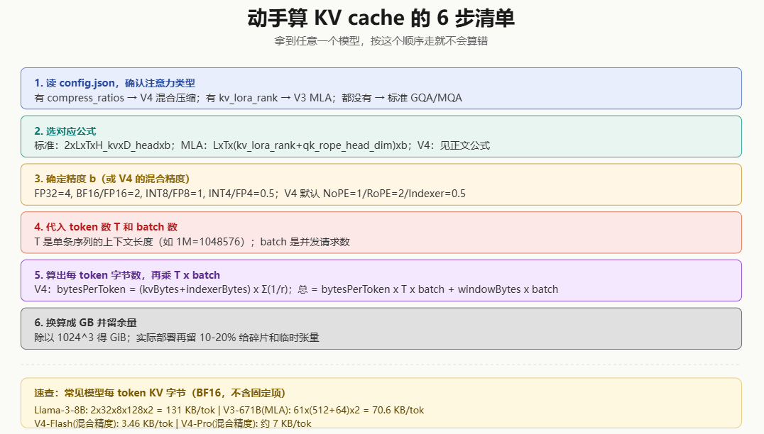 动手算KV cache的6步清单示意图