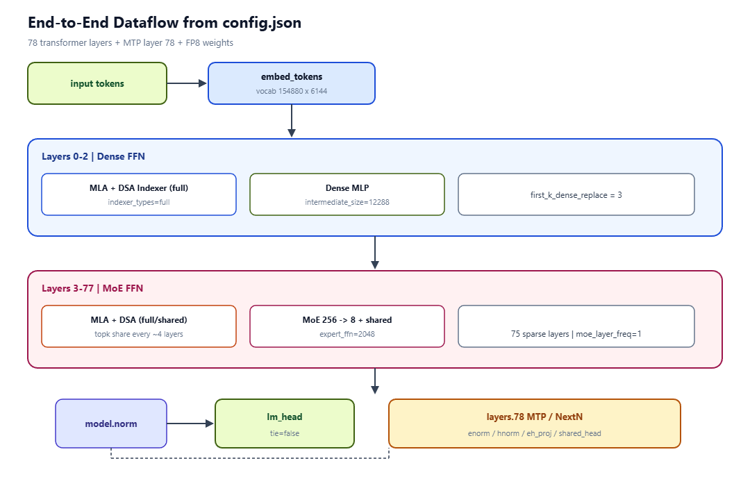 从config.json文件生成的端到端数据流图