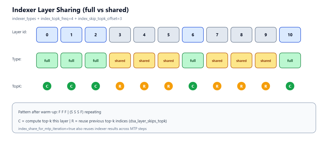 Indexer Layer Sharing (full vs shared)示意图