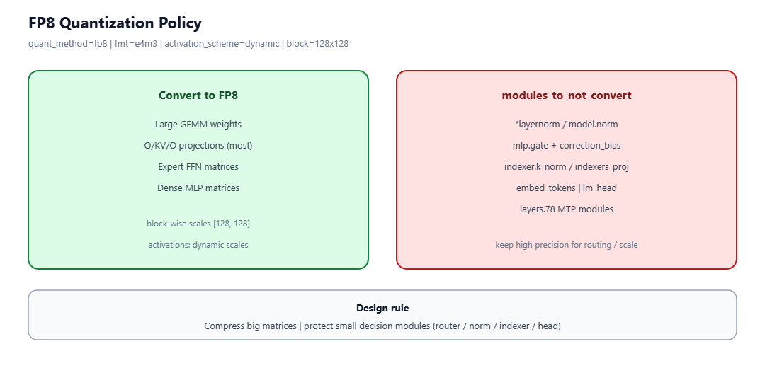 FP8量化策略，分为转换为FP8和不转换模块两部分示意图