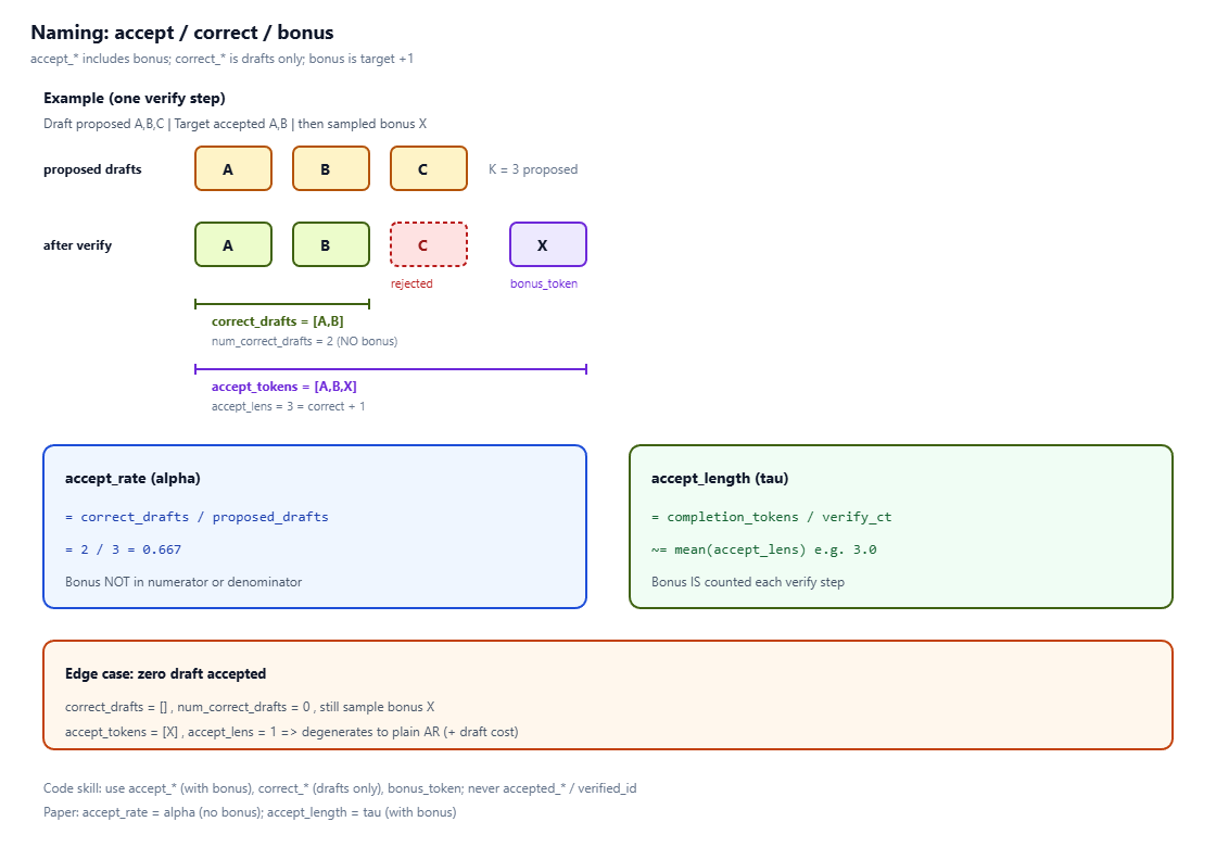 投机解码的 Accept、Correct 与 Bonus Token