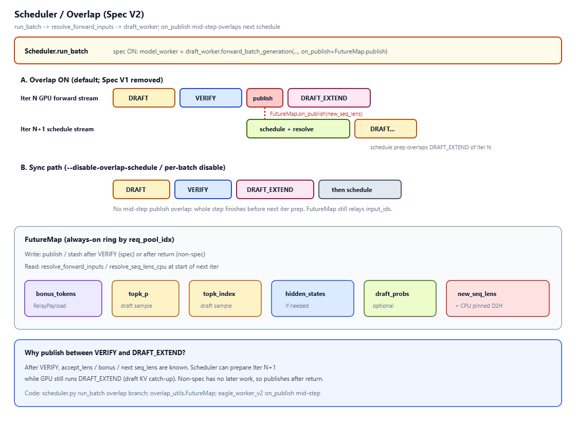 Spec V2中Scheduler / Overlap的工作流程
