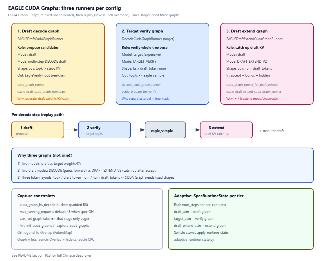 EAGLE CUDA Graphs的三套runner示意图