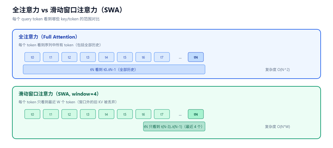 对比了全注意力与窗口大小为4的滑动窗口注意力(SWA)示意图