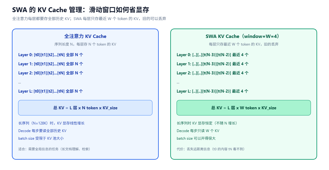 全注意力与 SWA 的 KV Cache 管理对比