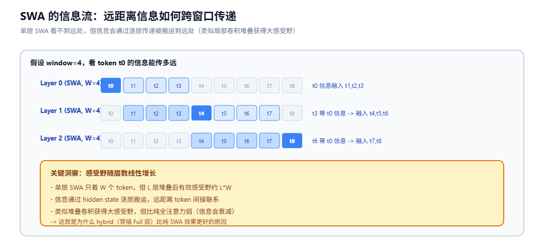 SWA(滑动窗口注意力)信息流中远距离信息跨窗口传递示意图
