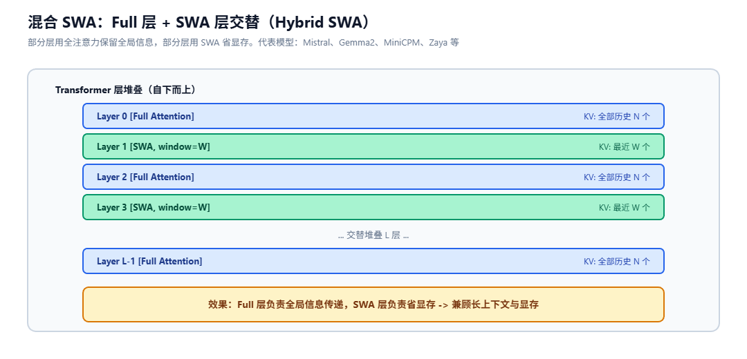 混合SWA(Full层 + SWA层交替)架构示意图