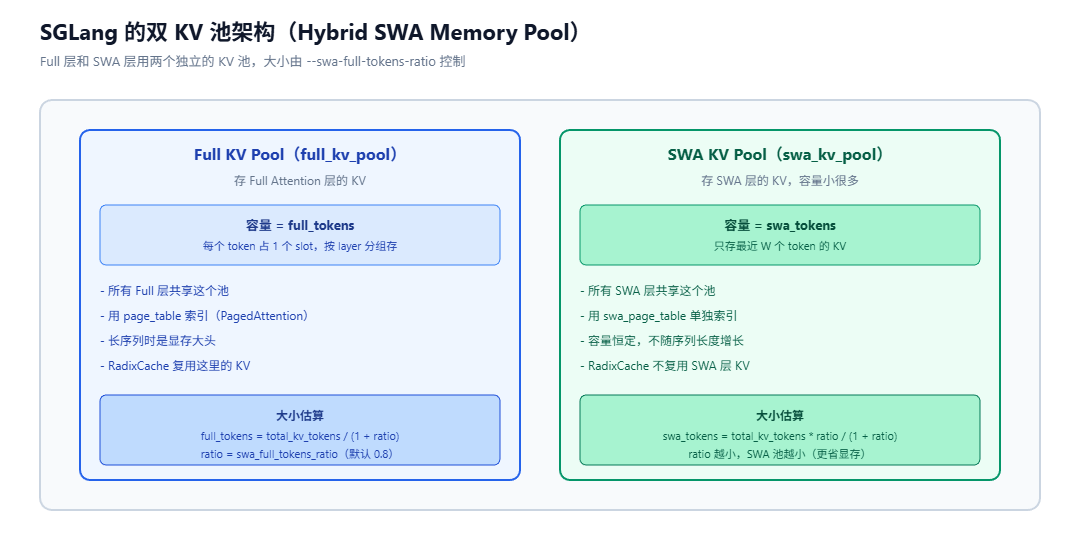 SGLang的双KV池架构(Hybrid SWA Memory Pool)示意图