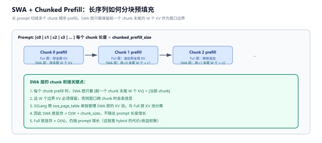 SWA + Chunked Prefill技术下长序列如何分块预填充的原理示意图