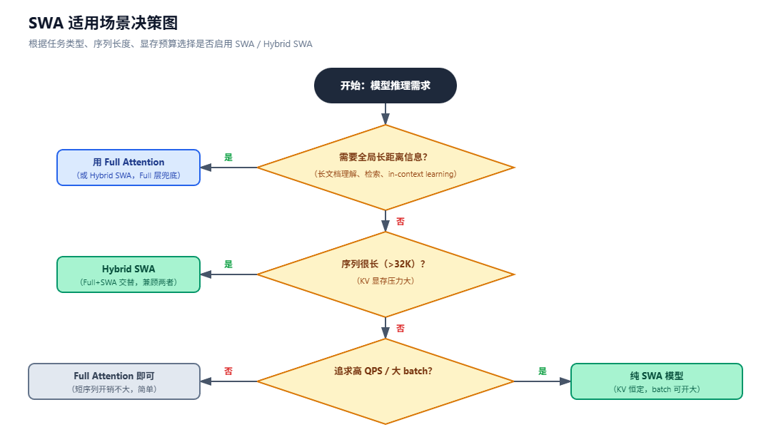 SWA适用场景决策图