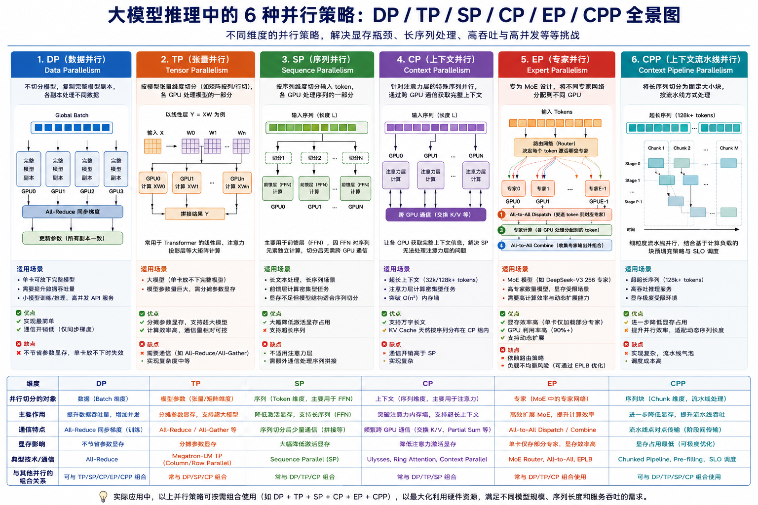 大模型推理中的6种并行策略全景图