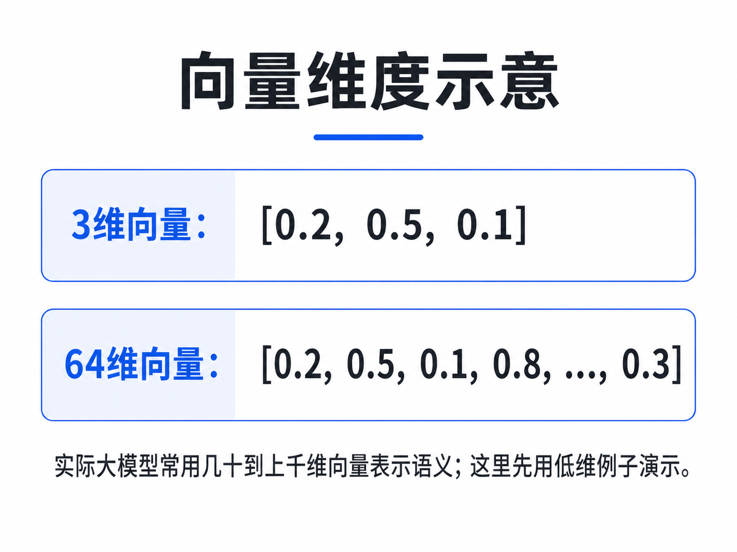向量维度示意图,分为3维向量和64维向量示意图