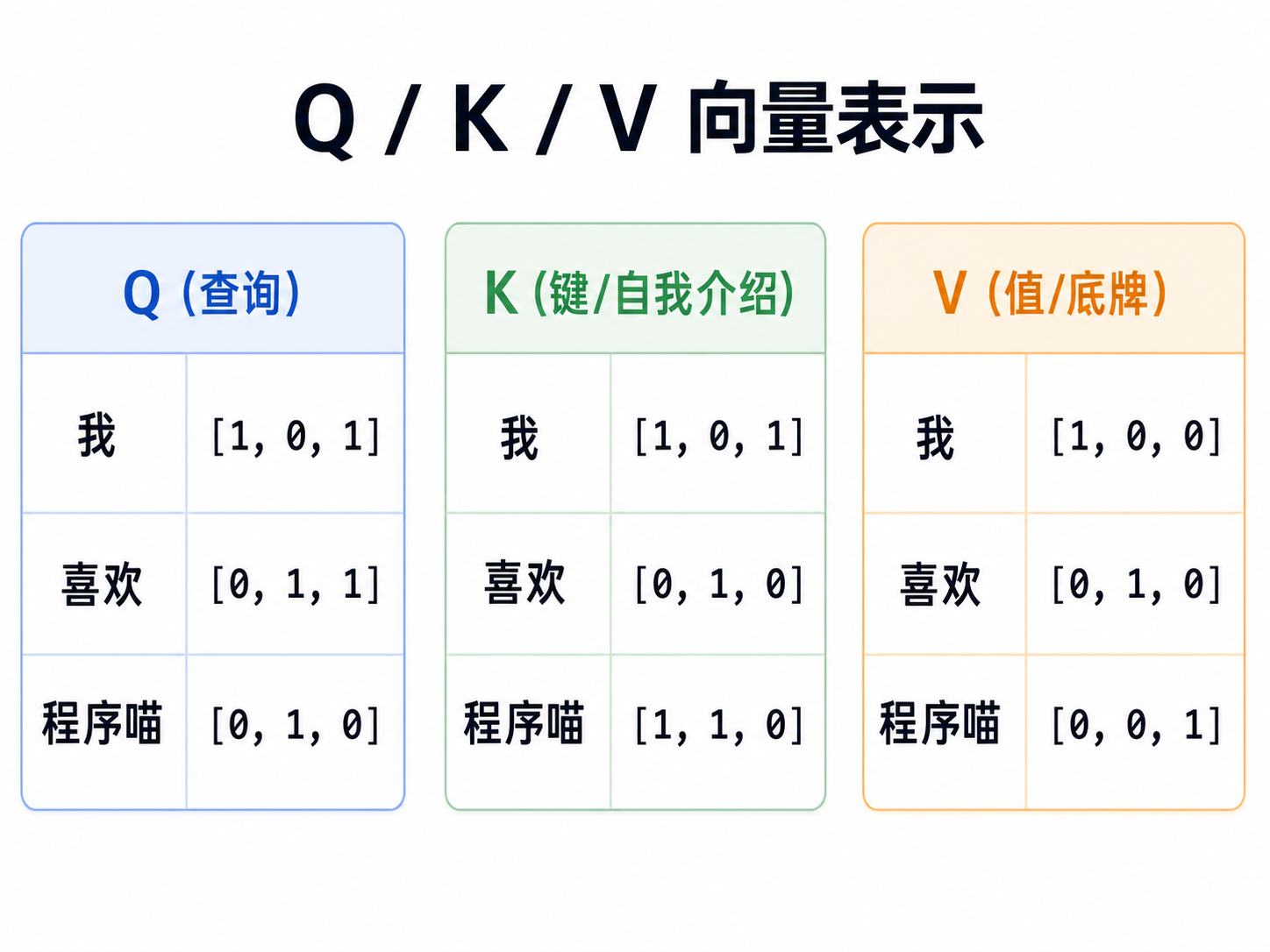 Q、K、V向量表示示意图