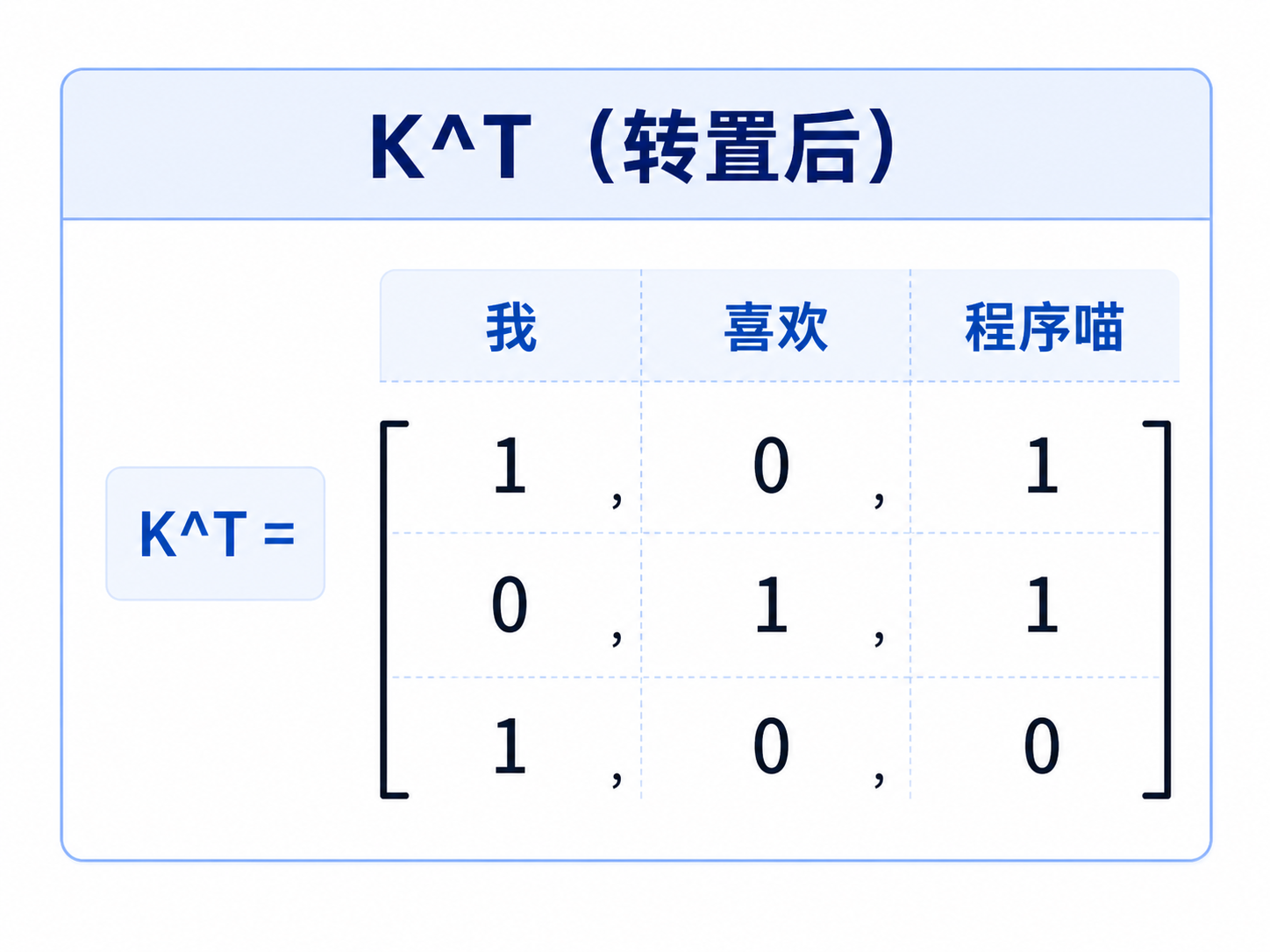 K^T(转置后)示意图