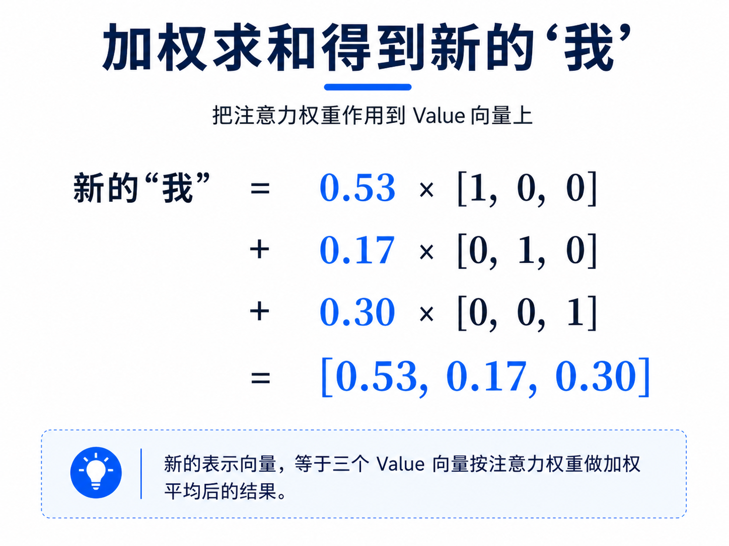 缩放点积注意力机制中加权求和得到新我示意图
