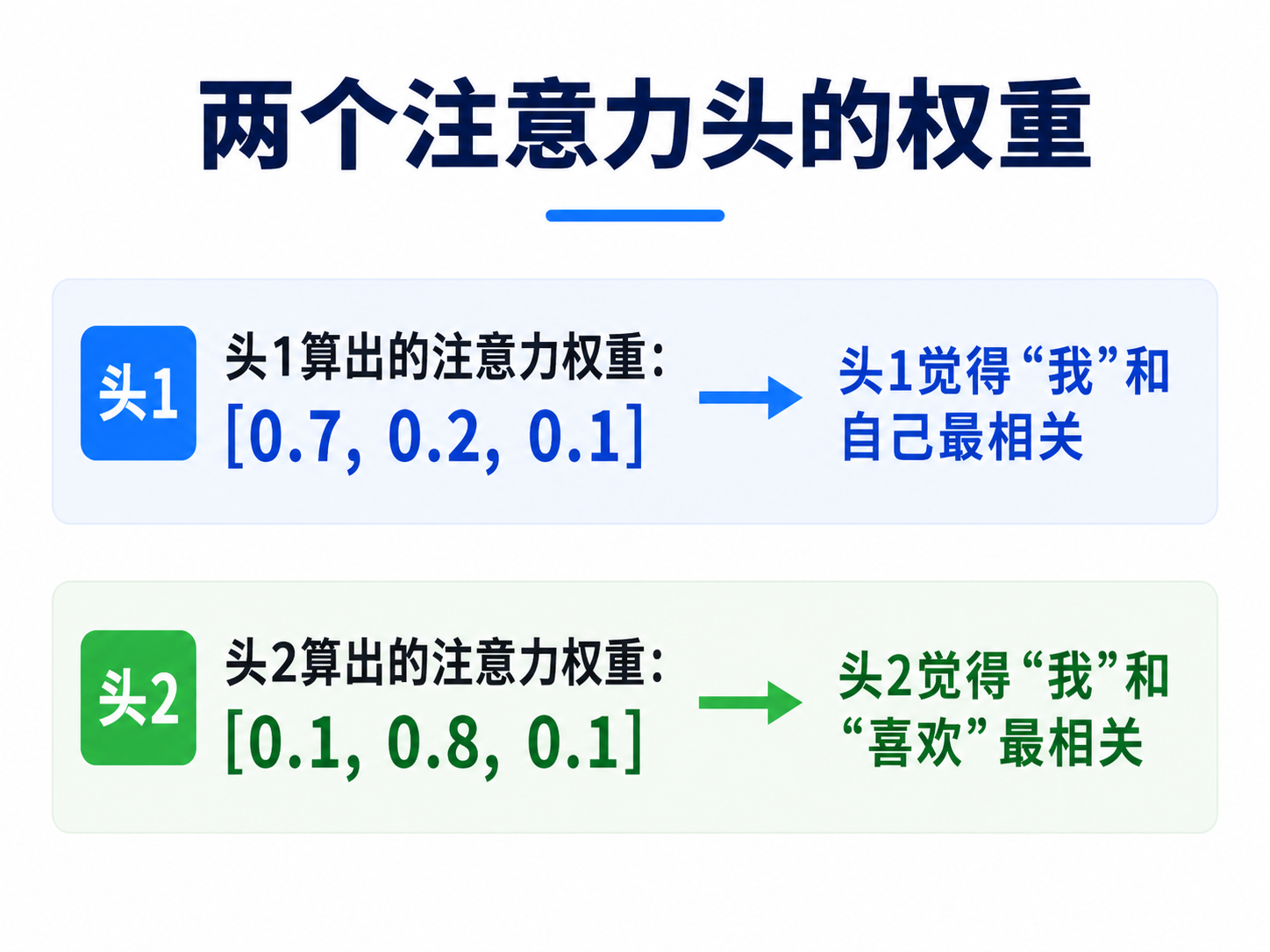 两个注意力头的权重情况示意图