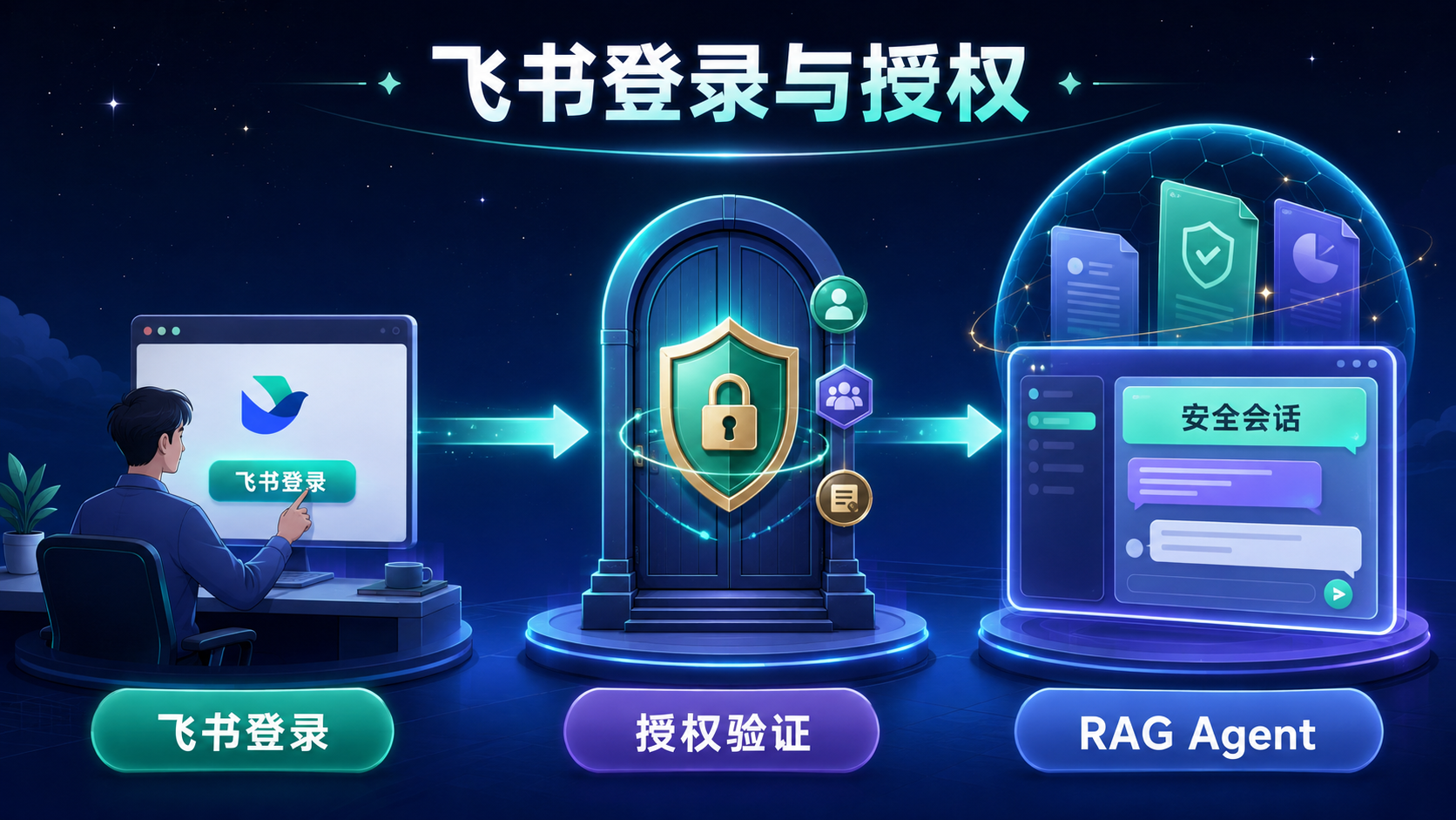 飞书登录与授权流程