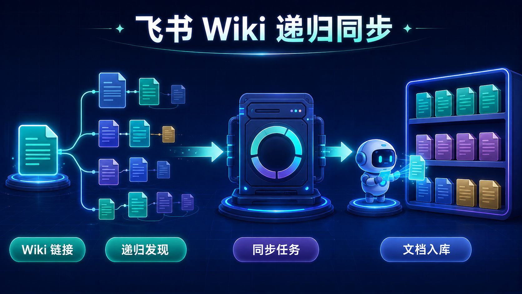 飞书Wiki递归同步流程