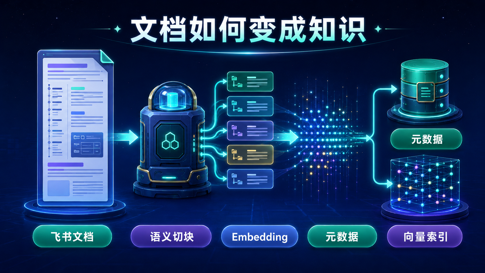 文档如何变成知识示意图