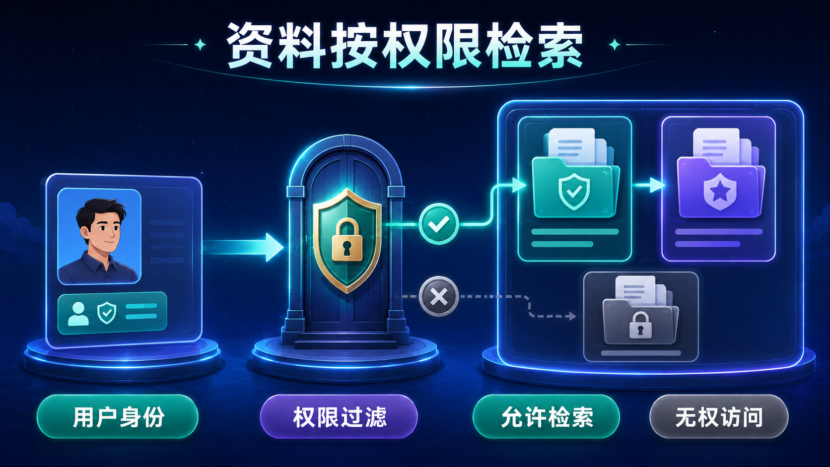 AI Agent项目中资料按权限检索的流程