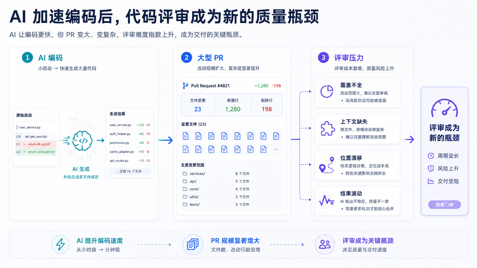 AI 编码加速与代码评审瓶颈