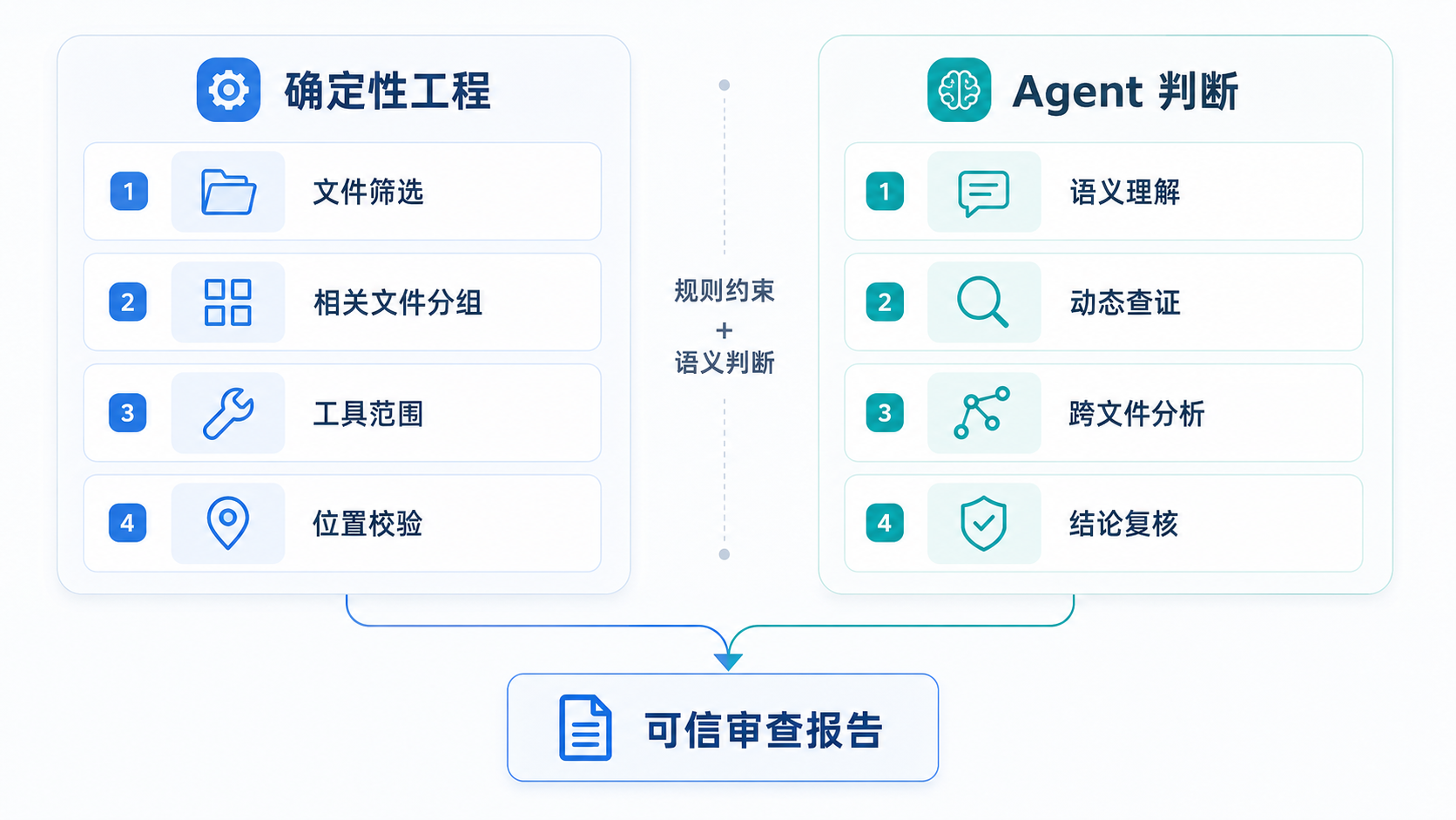 AI Agent项目中代码PR审查的流程