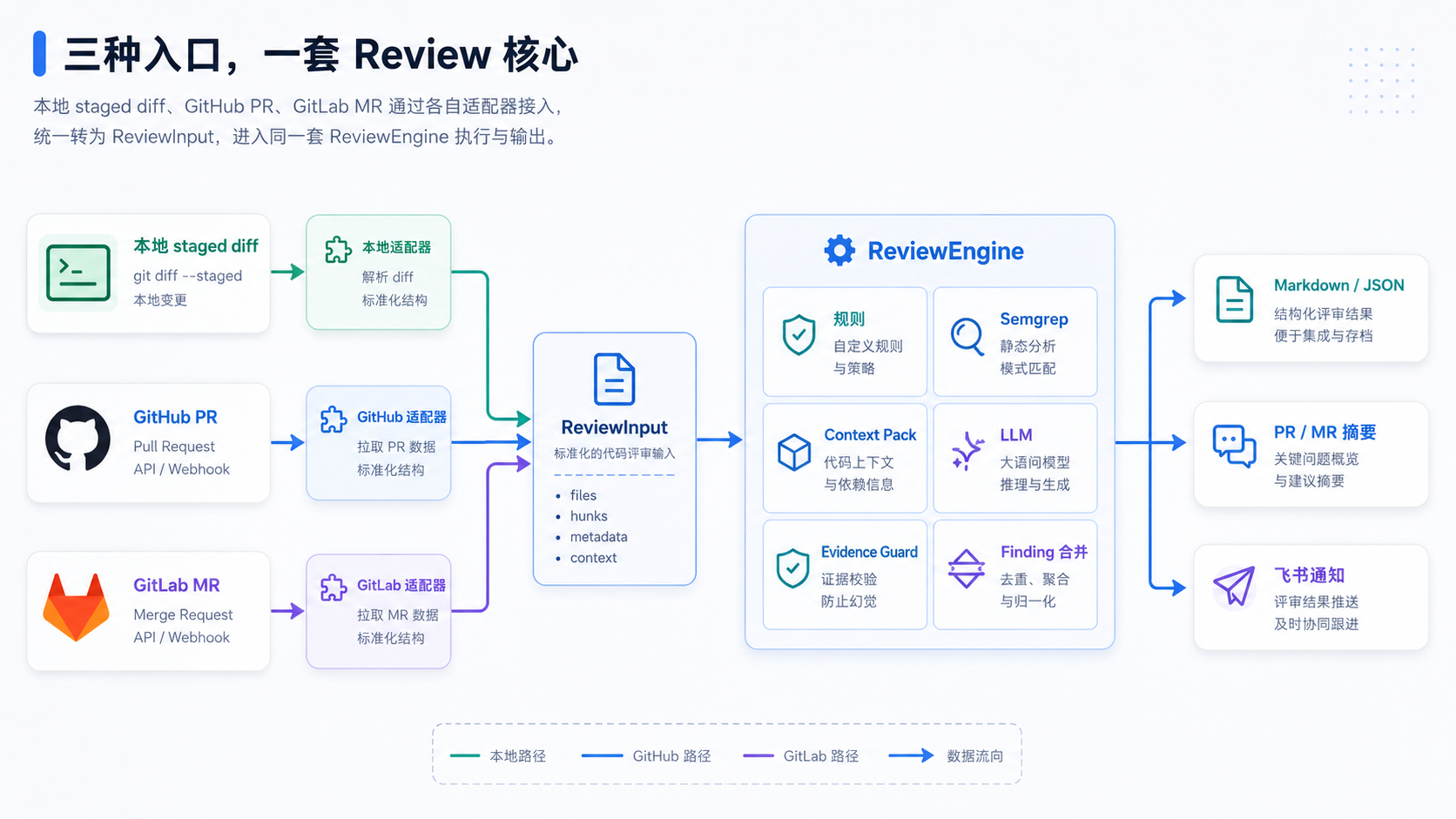 AI Agent项目中代码PR审查的流程