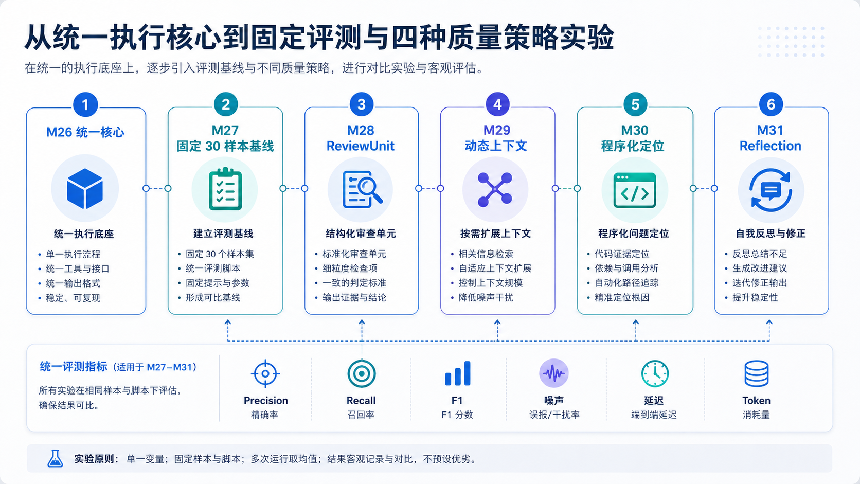 代码审查质量策略与固定评测流程