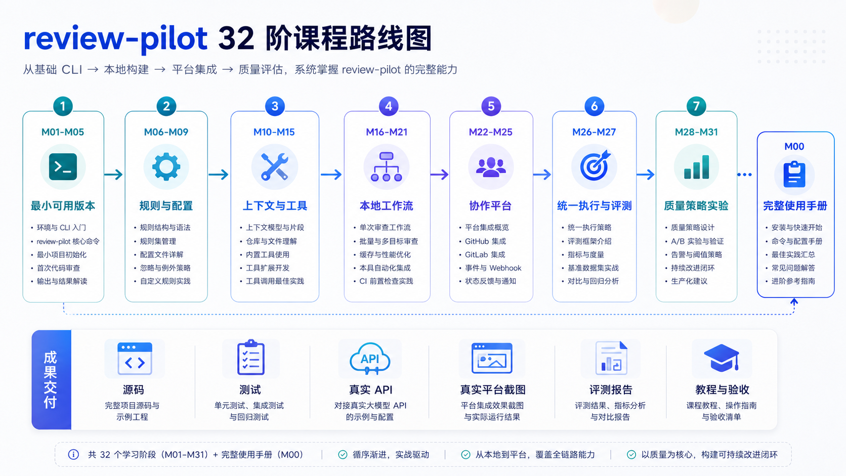 Review Pilot 课程学习路线