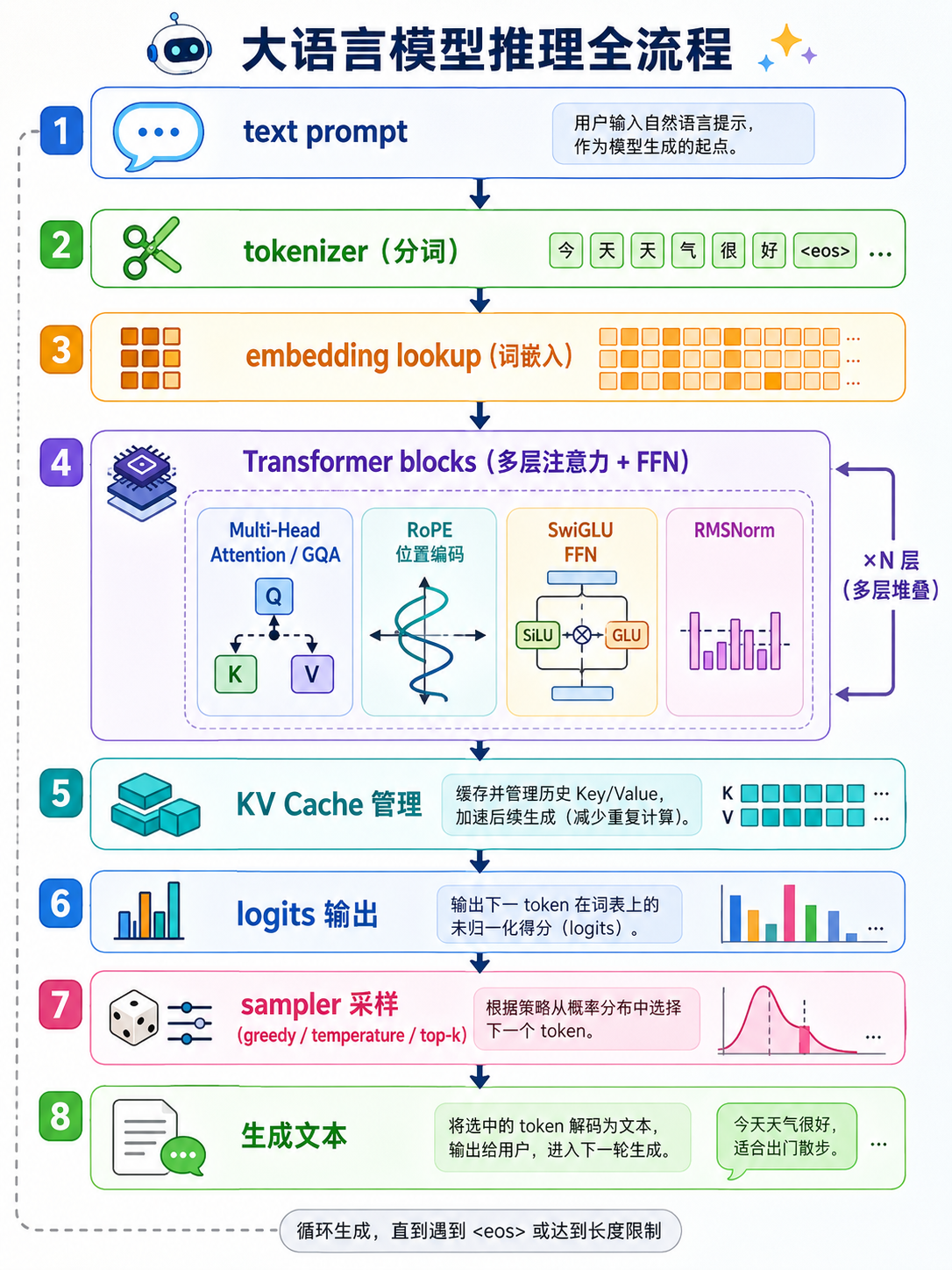大语言模型推理全流程