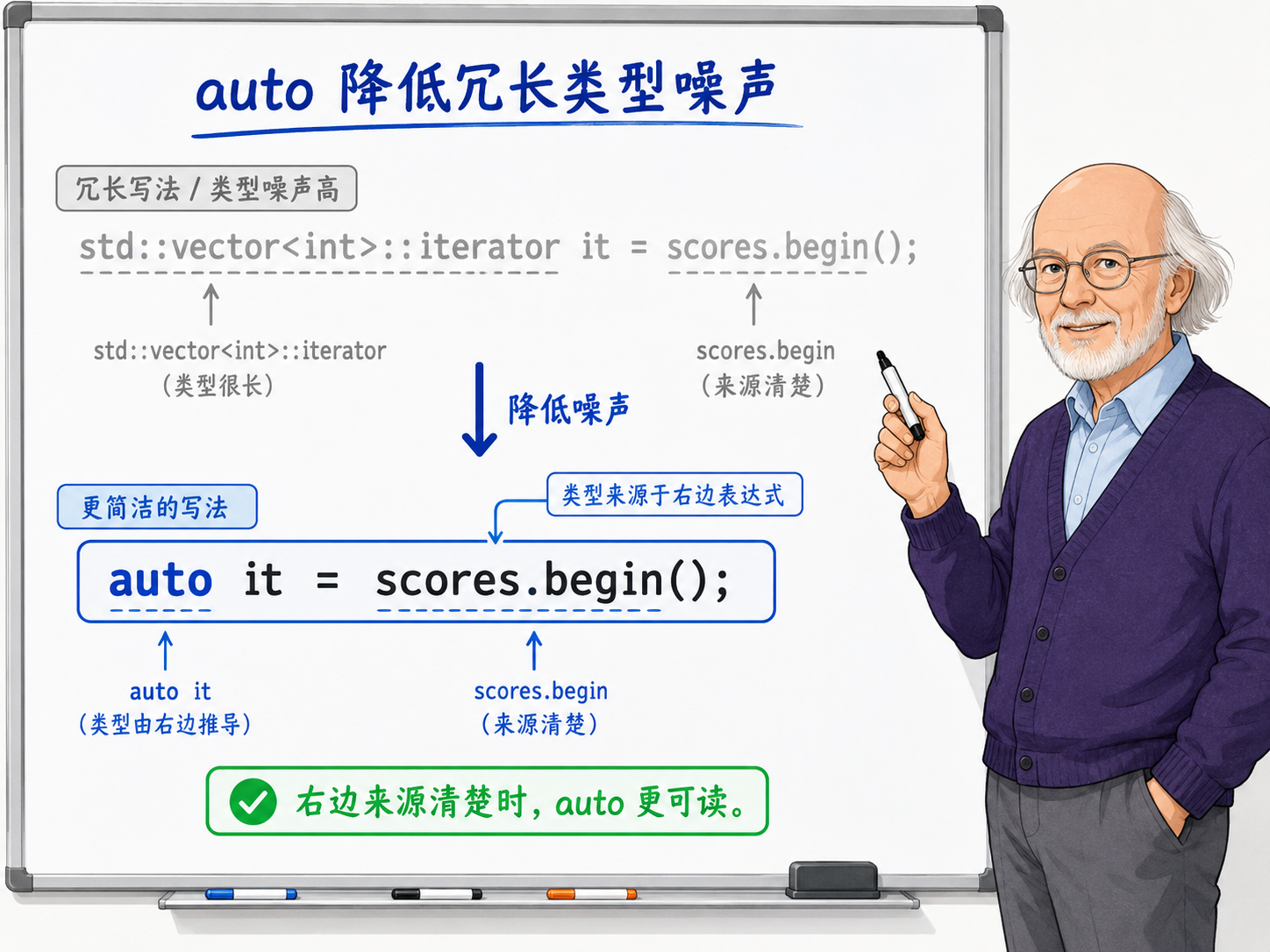C++ 使用auto降低冗余类型声明的示例示意图