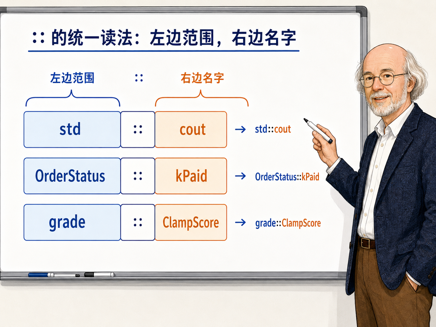 C++ 符号的统一读法示意图