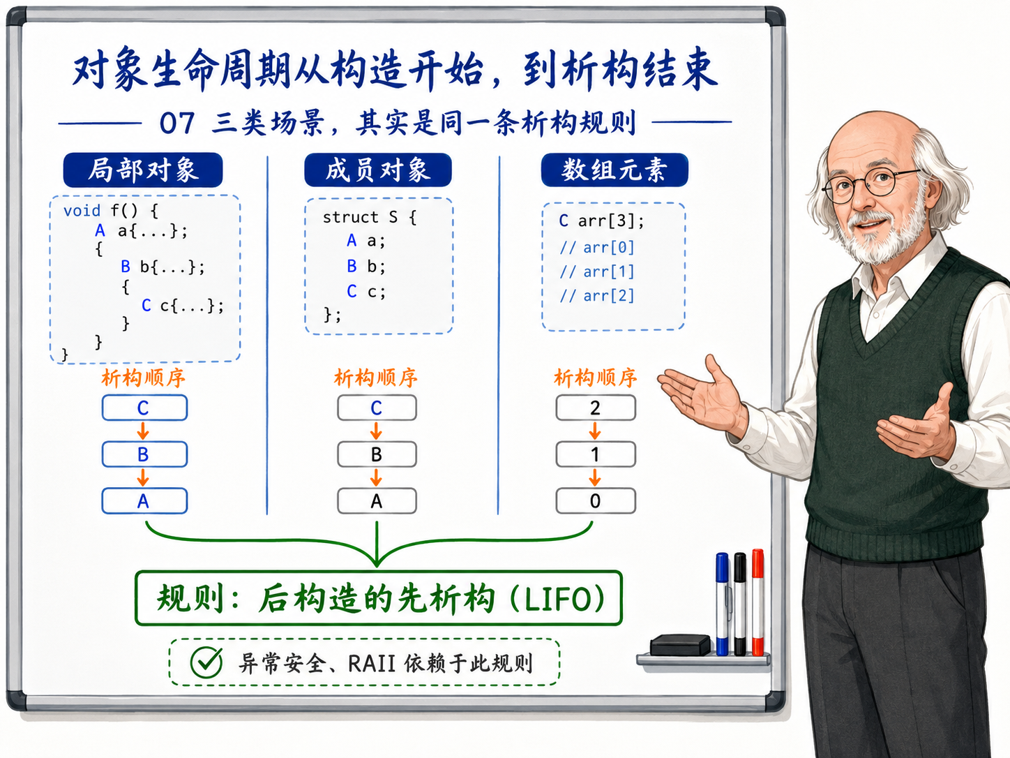 C++ 对象生命周期从构造开始到析构结束的三种场景示意图