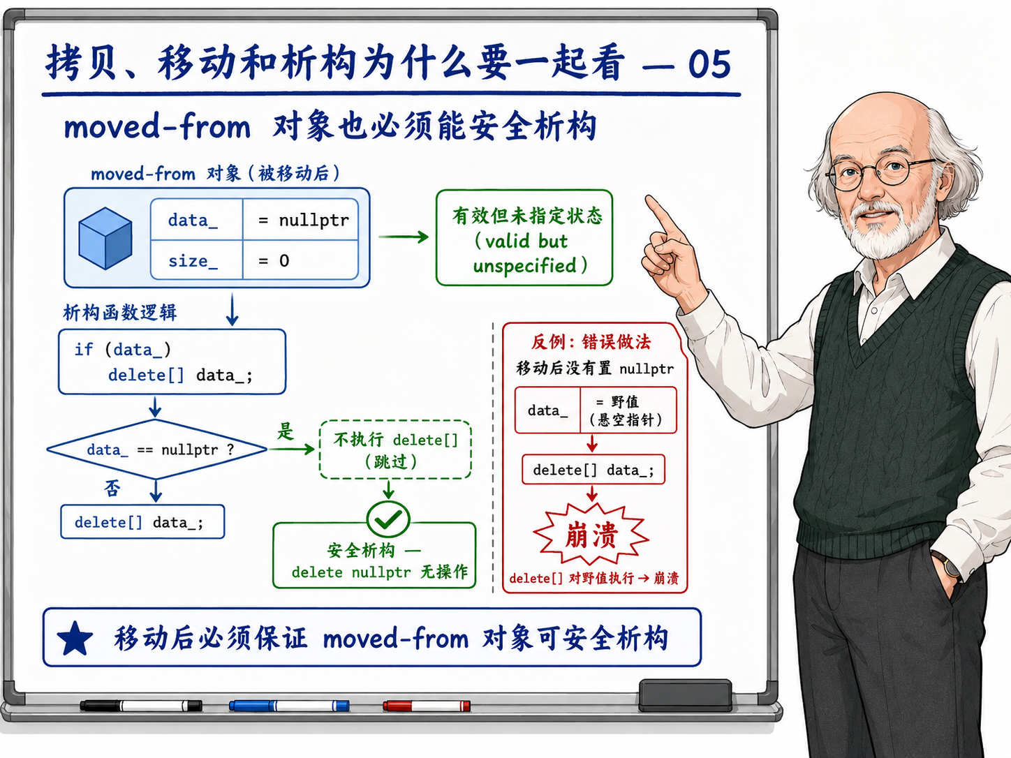 C++ 移动语义中moved - from对象安全析构的逻辑示意图