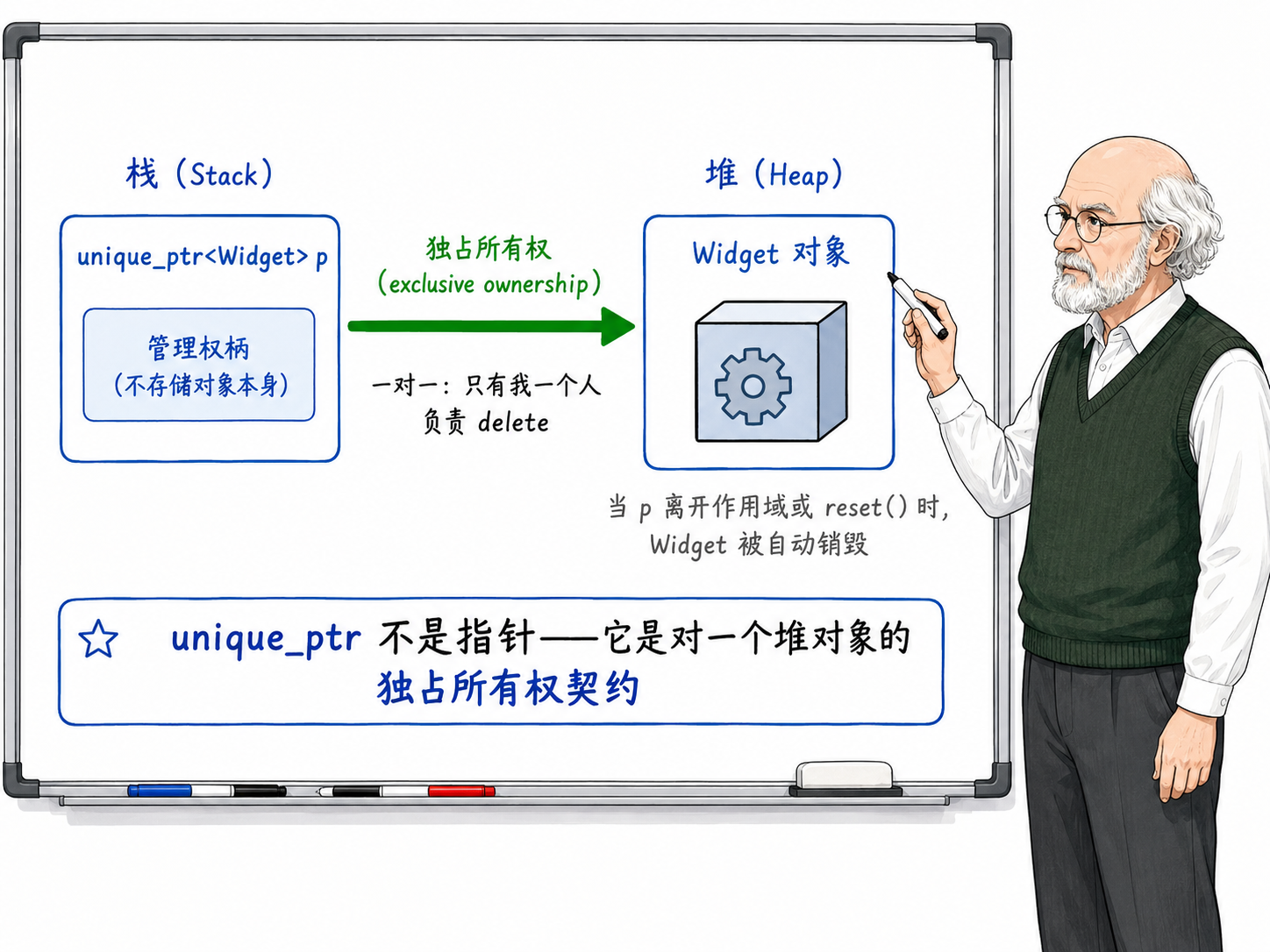 C++ 一根所有权线，且只存在一根示意图
