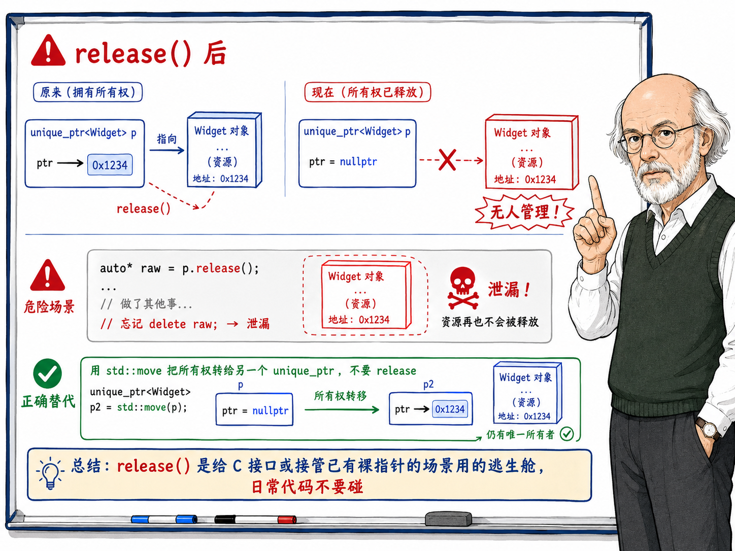 C++ unique_ptr 的 get、reset 与 release