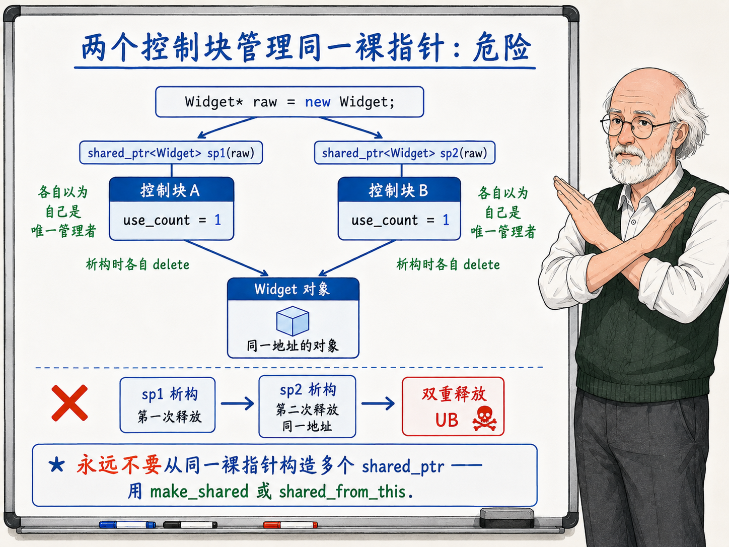 C++ 两个控制块管理同一裸指针的危险情况示意图