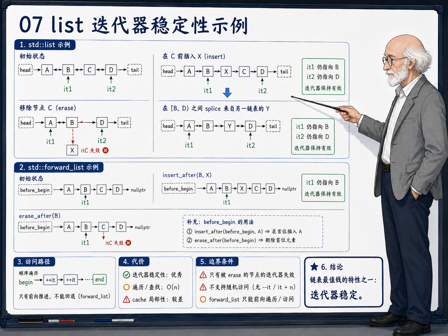 C++ list迭代器稳定性示例示意图