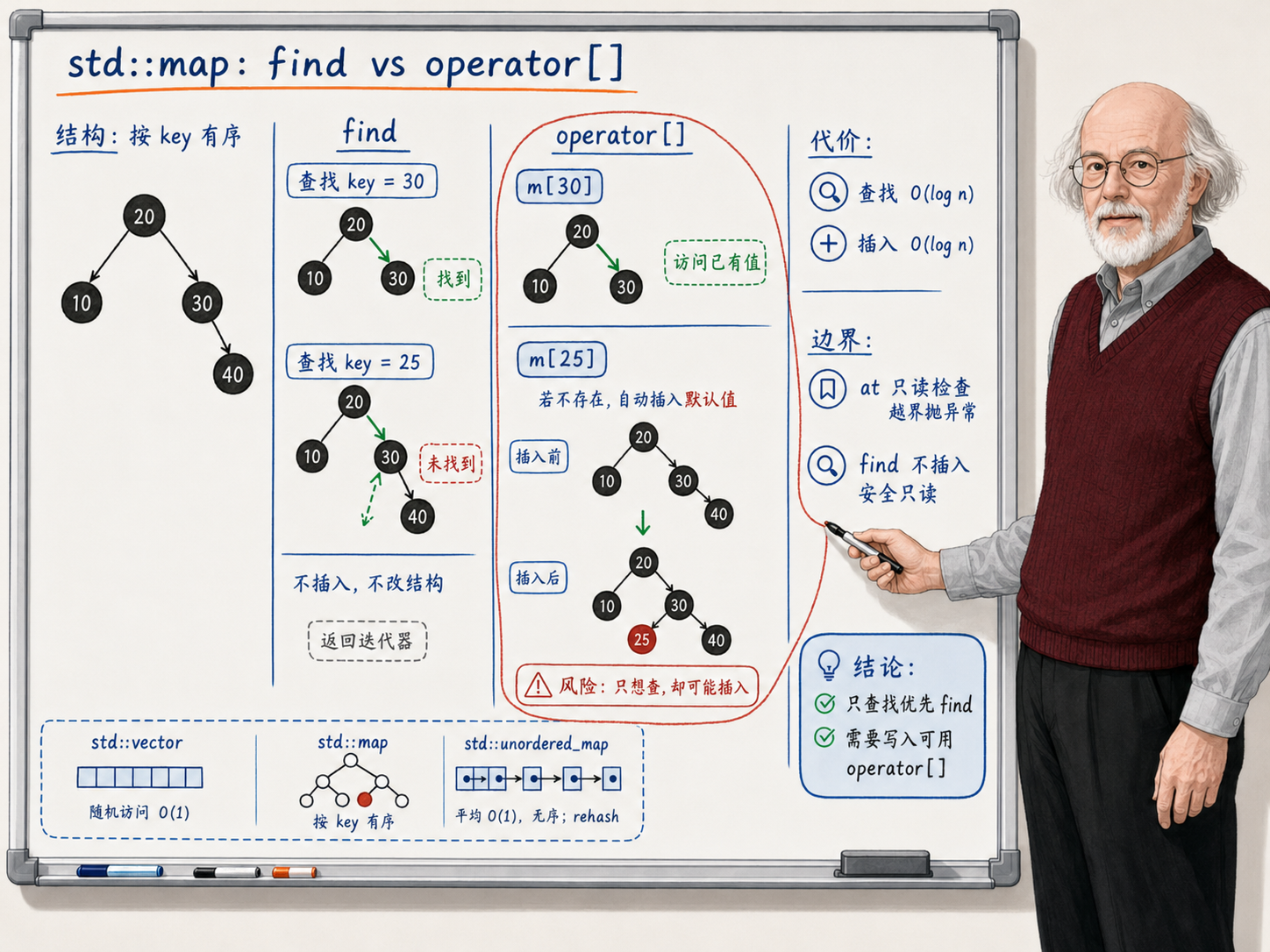 C++ std::map中find和operator的对比