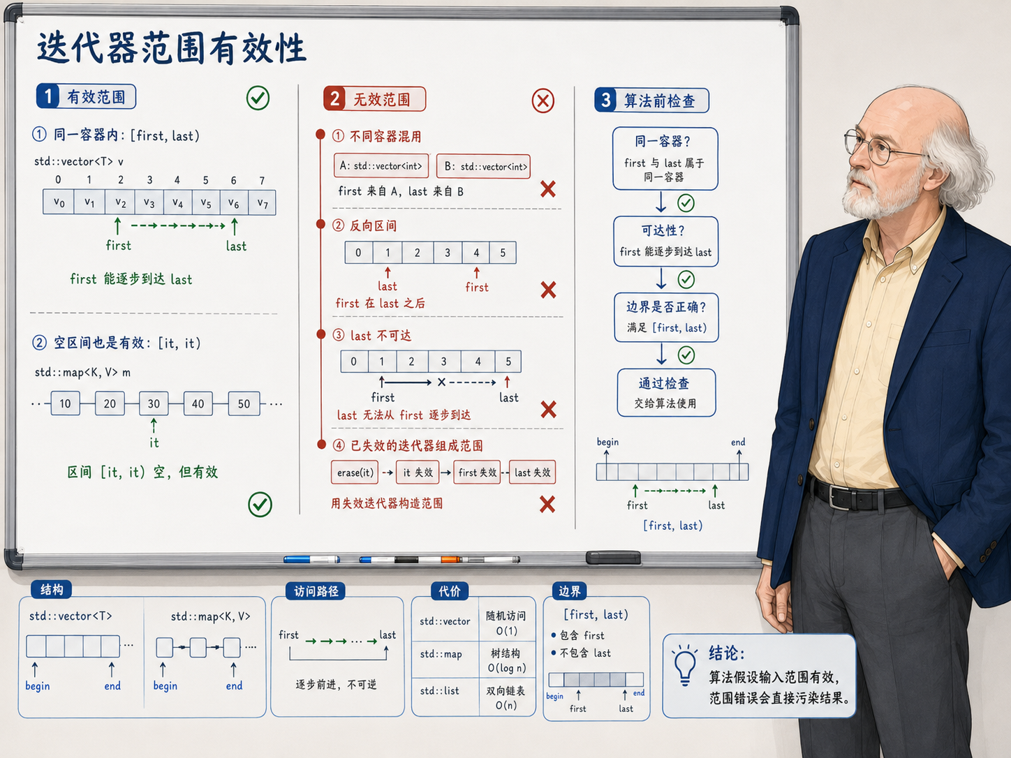 C++ 迭代器范围有效性示意图