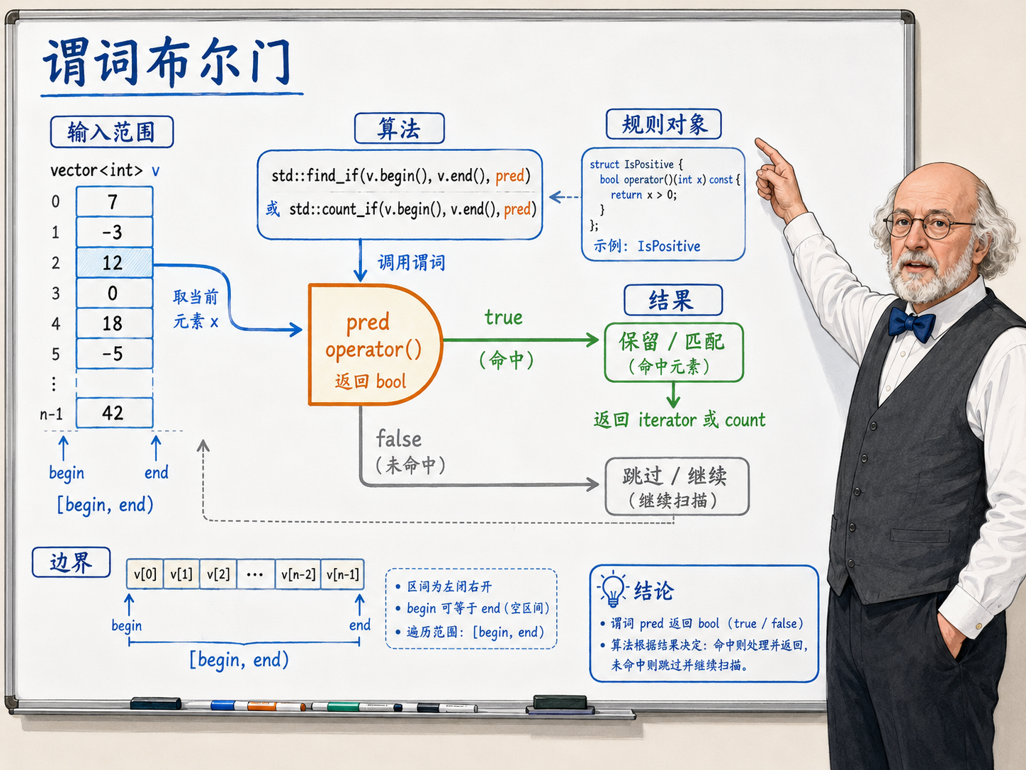 C++ 谓词布尔门算法的流程