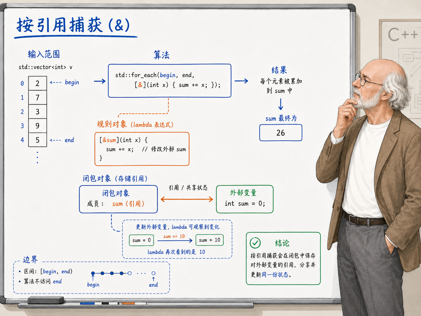 C++ 按引用捕获(&)的算法示例示意图