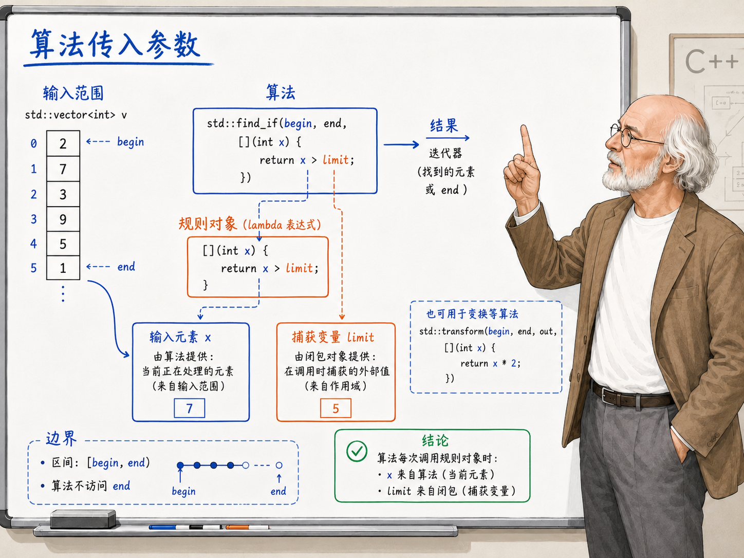 C++ 算法传入参数的示例示意图
