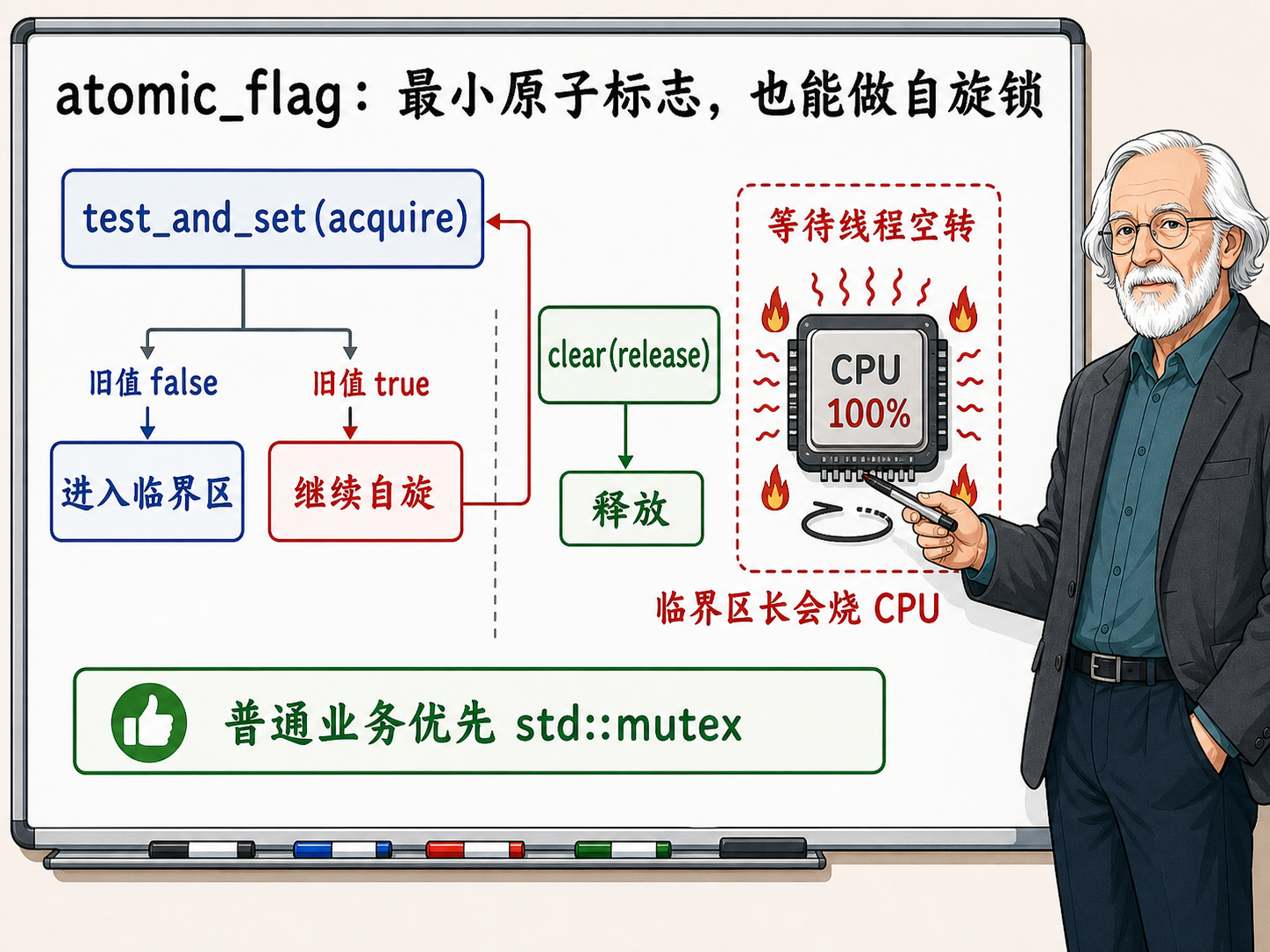 C++ atomic_flag：最小原子标志，也能做自旋锁示意图