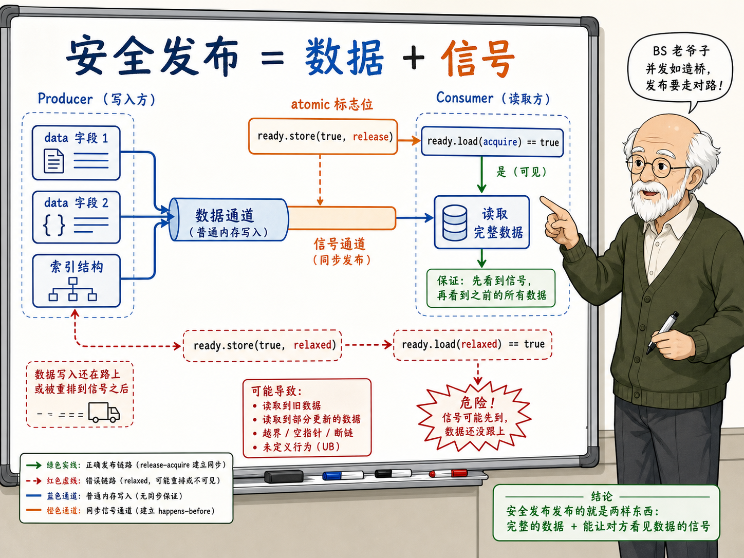 C++ release/acquire 的安全发布