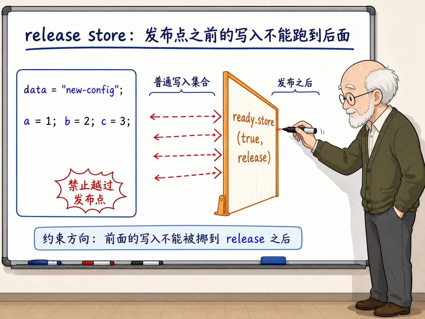 C++ release store：发布点之前的写入不能跑到后面示意图