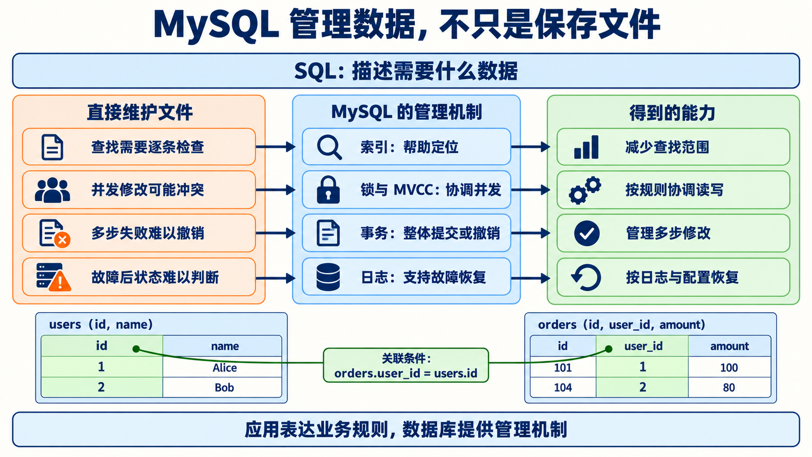 MySQL 管理数据，不只是保存文件