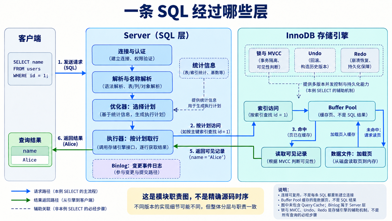 一条 SQL 经过哪些层