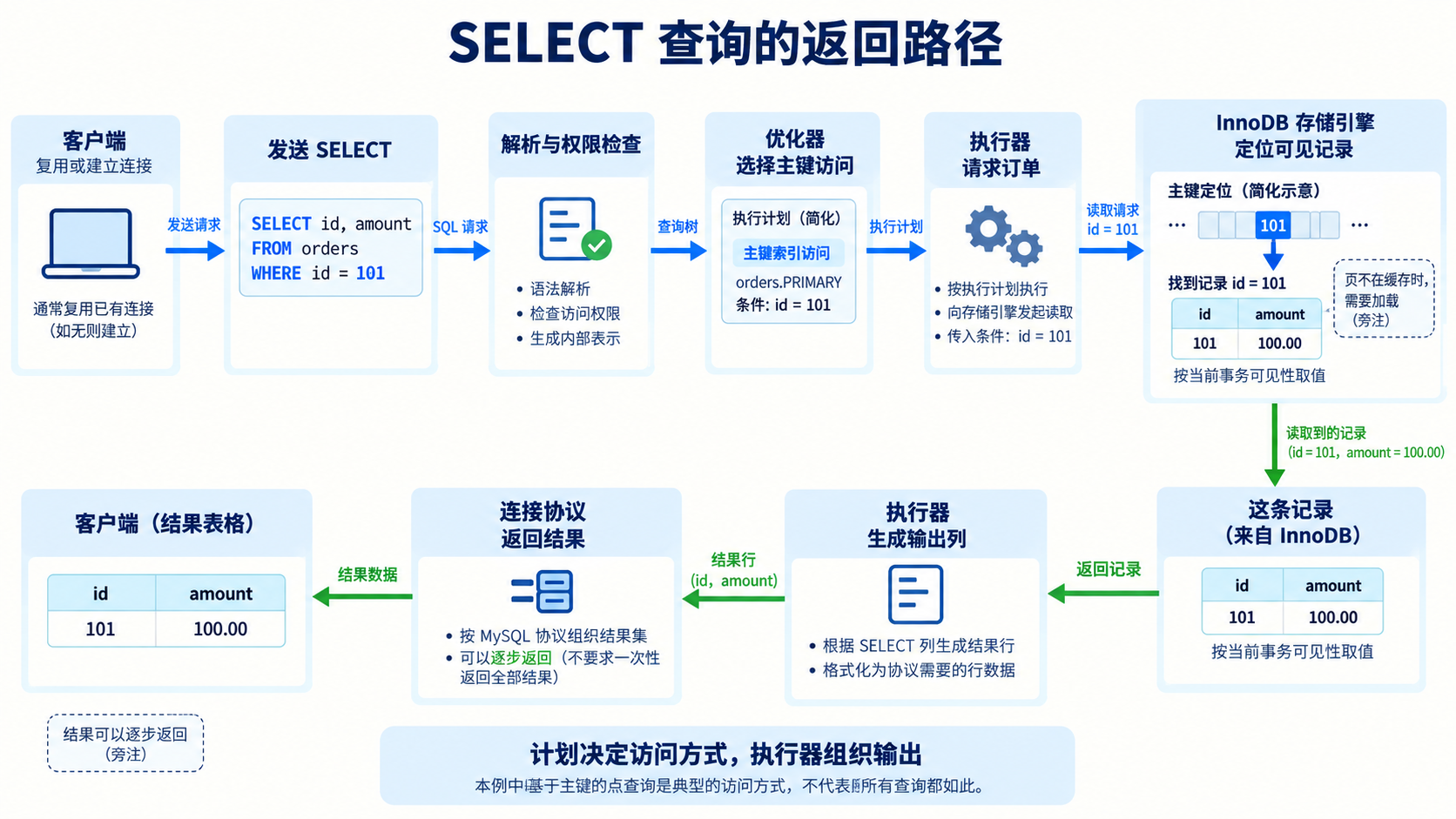 SELECT 查询的返回路径
