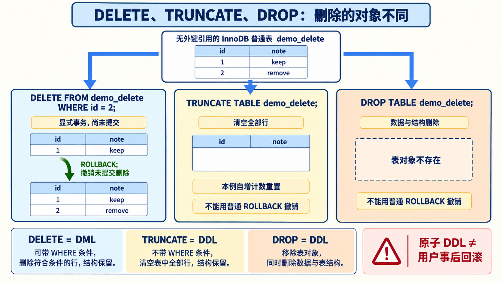 DELETE、TRUNCATE、DROP：删除的对象不同